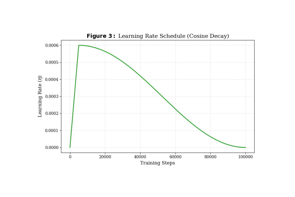 Learning Rate Schedule Graph
